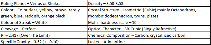Diamond gemstone data