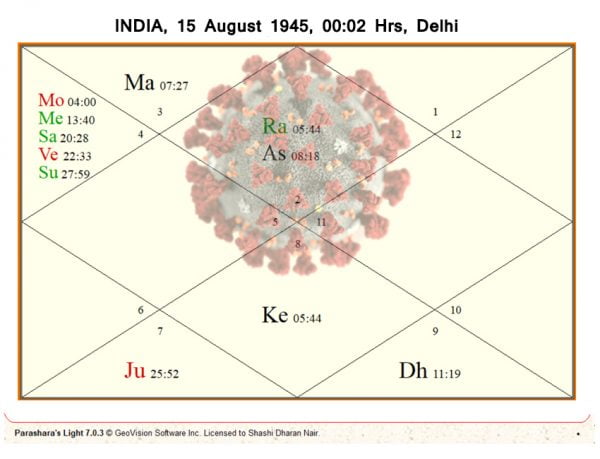 Corona Virus in India